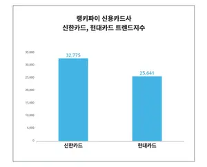 신용카드사 트렌드 '신한카드' 선두