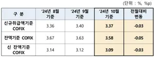 10월 코픽스 한 달 만에 하락..주담대 금리 떨어질까