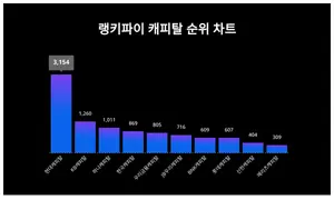 요즘 캐피탈 트렌드는?···11월 3주차 기준