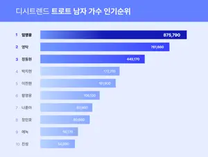 임영웅 1위! 영탁·정동원 뒤이어, 디시트렌드 트로트 남자 가수 인기 순위