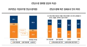 은퇴 앞둔 직장인 절반이 퇴직연금감면 혜택 