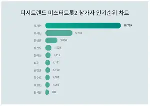 11월 3주차 미스터트롯2 참가자 인기지수 1위·2위·3위 알고싶다면