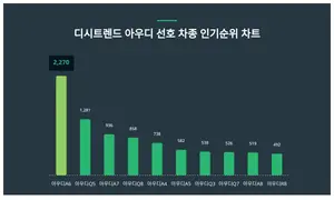 30대가 선호하는 아우디A6, 인기순위는