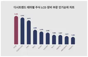 11월 3주차 '테마별 주식 LCD 장비 부문' 인기지수 순위