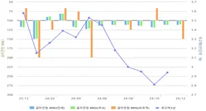11월 금통위 기준금리, 시장참여자 83% '동결' 예상