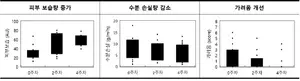 LG생활건강 “아미노산 이온 결합 신소재, 화상 환자의 피부 회복에 효과”