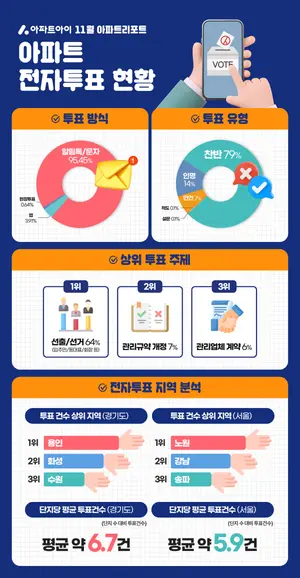 아파트아이, ‘아파트 리포트’ 전자투표 현황 공개