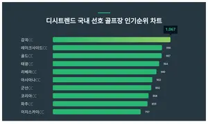 국내 선호 골프장 인기지수 2위 레이크사이드CC, 1위는