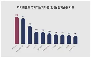 국가기술자격증 (건설) 1위 'OO', 50대에서 선호도 높아