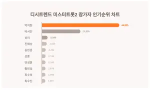 12월1주차 미스터트롯2 참가자 인기지수 1위·2위·3위는