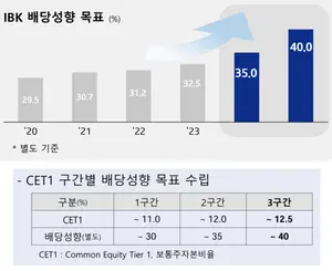 기업은행, 밸류업 목표 