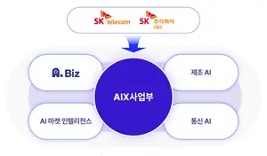 SKT-SK C&C, AI로 B2B사업 혁신