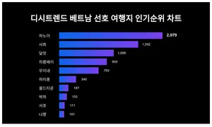 모두 '집중'···베트남 선호 여행지 인기지수 순위