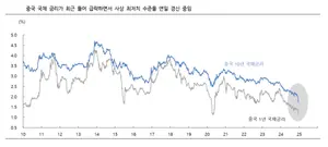 폭포수처럼 낙하..중국 국채시장에 무슨 일이