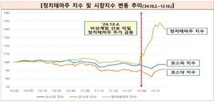 국란 틈타 개미 울리는 정치테마株..금감원, 특별 단속한다