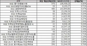 [표] KB자산운용 라이즈 ETF 12월 분배금 내역