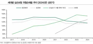 4세대 실손 처음으로 조기 인상 