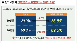 개인투자용국채 vs. 국고채 수익률 따져봤더니