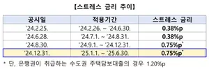 내년 상반기 스트레스 금리 0.75%p..올해와 같아