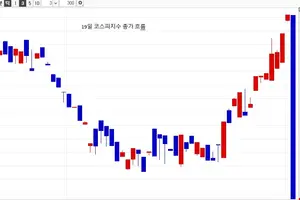 FTSE 리밸런싱에...코스피 종가서 10P 하락, SK하이닉스 하락 반전