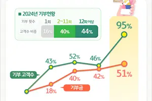 기부도 신용카드로 한다