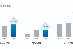 신용카드 이용 '시간 절약형 소비'에 집중...