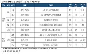 1월 둘째 주, 전국 5곳 911가구 분양...부산에코델타시티 대방 엘리움 리버뷰 주목
