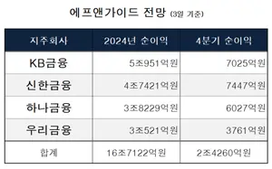 작년 16.7조 벌고, 올해 18조 번다..4대 은행지주 순익 `쑥쑥`