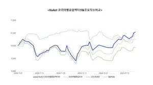 밸류업ETF, 대표지수 수익률 넘어서...밸류업 성공 가능성↑