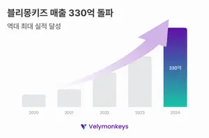 인도 K뷰티 플랫폼 운영사 ‘블리몽키즈’, 지난해 매출 330억원⋯역대 최대