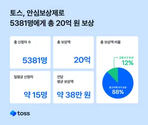 토스, 하루 평균 15명 ‘안심보상’..작년 20억 피해 구제