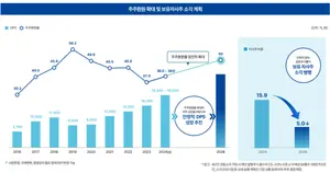 삼성화재, 밸류업 계획 호재에 6%대 강세