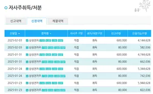 '5만전자 위태' 삼성전자, 자사주 60만주 매입 신청..평소와 동일