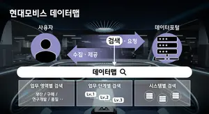 현대모비스, 빅데이터 경영 대폭 확대한다