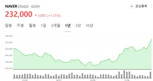 네이버, 4분기 예상 상회..주가 상승 탄력 받나