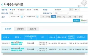 삼성전자, 1차 자사주 매입 완료