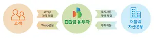 DB금융투자, 자녀에 증여한 자산 투자하는 랩어카운트 서비스 선봬 