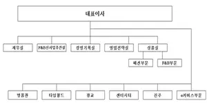 한화갤러리아 조직도(2025년 2월)