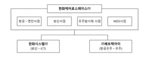 한화에어로스페이스 조직도(2025년 2월)