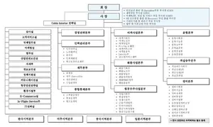 대한항공 조직도(2025년 2월)