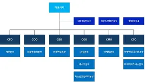 쏘카 조직도(2025년 2월)