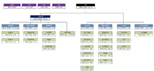 랩지노믹스 조직도(2025년 2월)