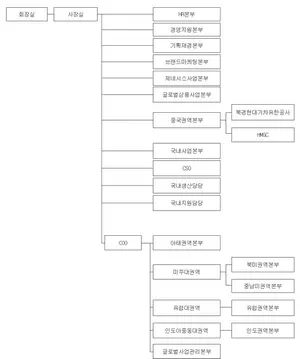 현대차 조직도(2025년 2월)..중국사업담당→중국권역본부