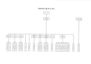 해태제과식품 조직도(2025년 2월)