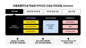 카카오, 자체개발 AI모델연구 성과 발표