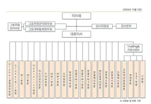 미래에셋증권 조직도(2025년 2월)