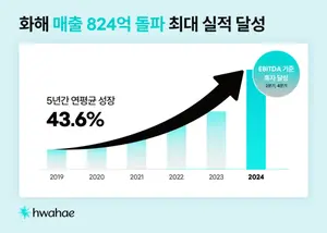 뷰티 플랫폼 화해, 작년 매출 824억원 기록
