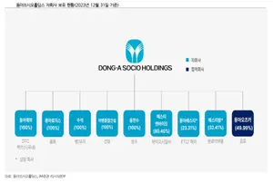 동아쏘시오그룹, 수석·동천수 합친다