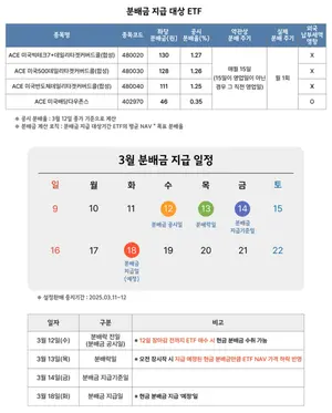 [표] 한국투자신탁운용 ACE ETF 3월 월중 배당 ETF 분배금