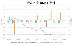 채권 전문가 52% “4월 금통위서 금리 동결 전망”